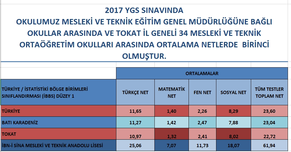 TOKAT- MERKEZ İBN-İ SİNA MESLEKİ TEKNİK ANADOLU LİSESİ'NDE BAŞARI ÇITASI HEP YÜKSELİYOR